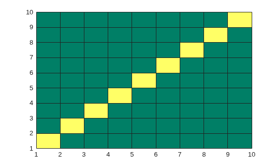 Figure contains an axes object. The axes object contains an object of type surface.