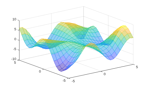 Figure contains an axes object. The axes object contains an object of type surface.