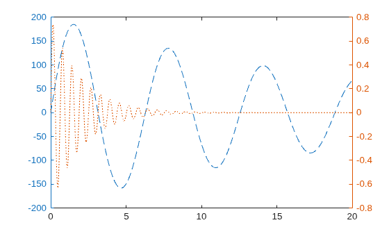 Figure contains 2 axes objects. Axes object 1 contains an object of type line. Axes object 2 contains an object of type line.