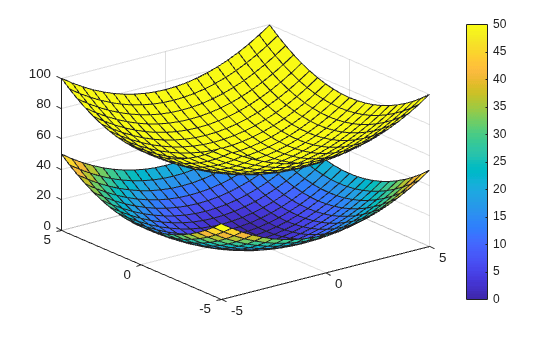 Figure contains an axes object. The axes object contains 2 objects of type surface.
