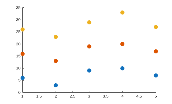 Figure contains an axes object. The axes object contains 3 objects of type scatter.