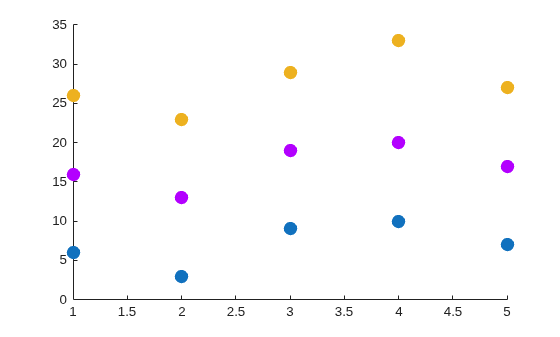 Figure contains an axes object. The axes object contains 3 objects of type scatter.
