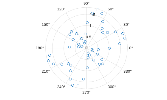 Figure contains an axes object with type polaraxes. The polaraxes contains a line object which displays its values using only markers.