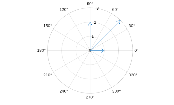 Figure contains an axes object with type polaraxes. The polaraxes object contains an object of type compassplot.