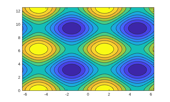Figure contains an axes object. The axes object contains an object of type contour.
