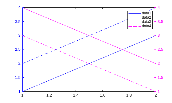 Figure contains an axes object. The axes object contains 4 objects of type line.