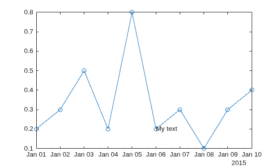 Figure contains an axes object. The axes object contains 2 objects of type line, text.