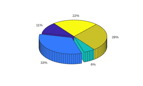 Figure contains an axes object. The hidden axes object contains 20 objects of type patch, surface, text.
