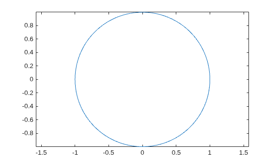 Figure contains an axes object. The axes object contains an object of type line.