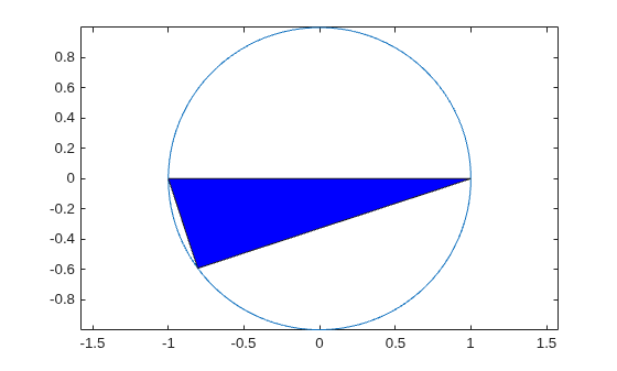 Figure contains an axes object. The axes object contains 2 objects of type line, patch.