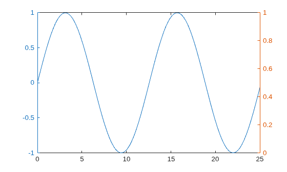 Figure contains an axes object. The axes object contains an object of type line.