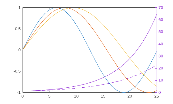 Figure contains an axes object. The axes object contains 5 objects of type line.