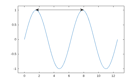 Figure contains an axes object. The axes object contains an object of type line.