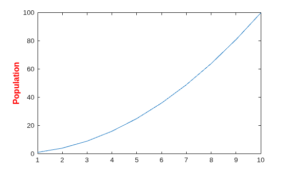 Figure contains an axes object. The axes object with ylabel Population contains an object of type line.