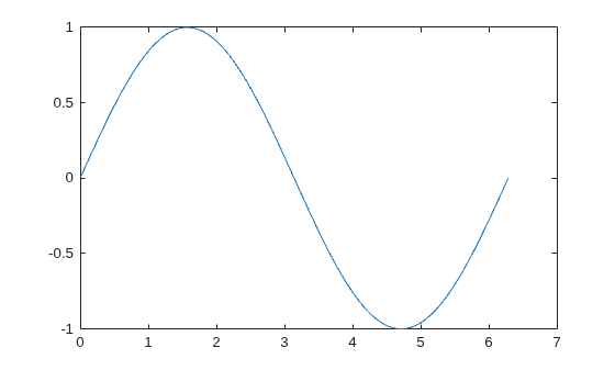 Figure contains an axes object. The axes object contains an object of type line.