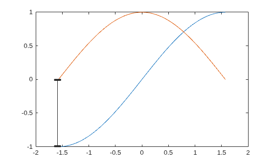 Figure contains an axes object. The axes object contains 2 objects of type line.