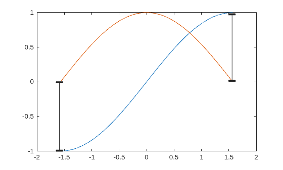 Figure contains an axes object. The axes object contains 2 objects of type line.