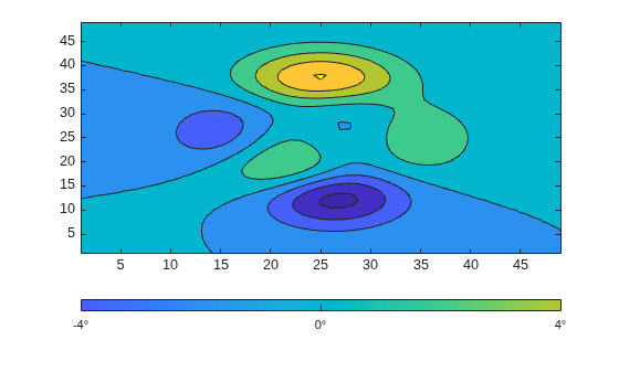 Figure contains an axes object. The axes object contains an object of type contour.