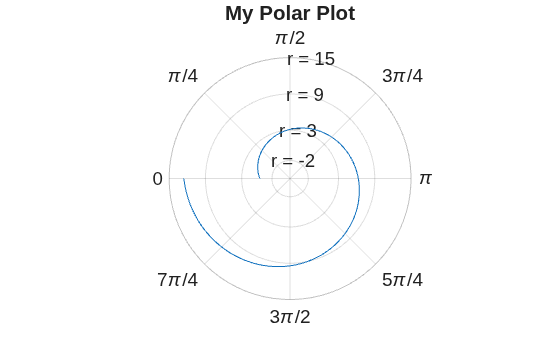 Figure contains an axes object with type polaraxes. The polaraxes object contains an object of type line.