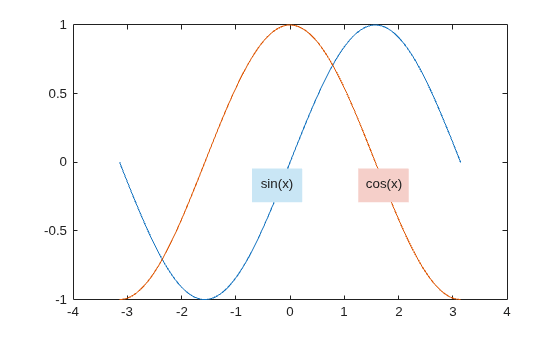 Figure contains an axes object. The axes object contains 2 objects of type line.