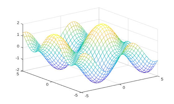 Figure contains an axes object. The axes object contains an object of type functionsurface.