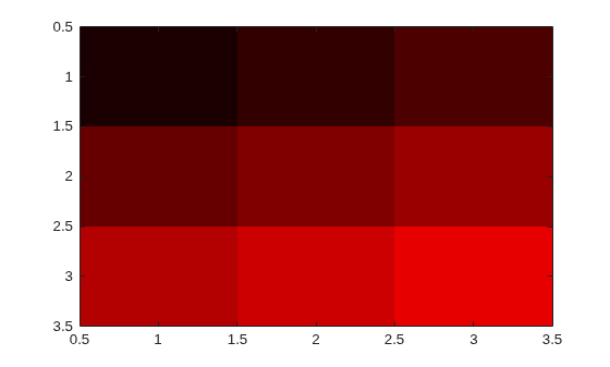 Figure contains an axes object. The axes object contains an object of type image.
