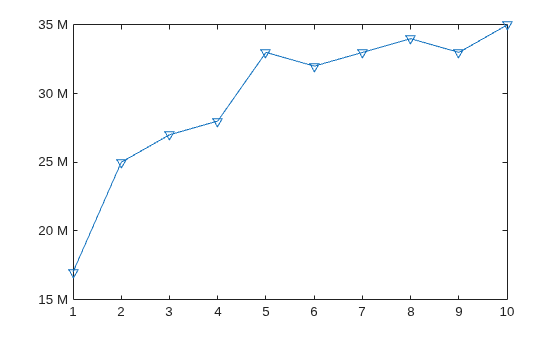 Figure contains an axes object. The axes object contains an object of type line.