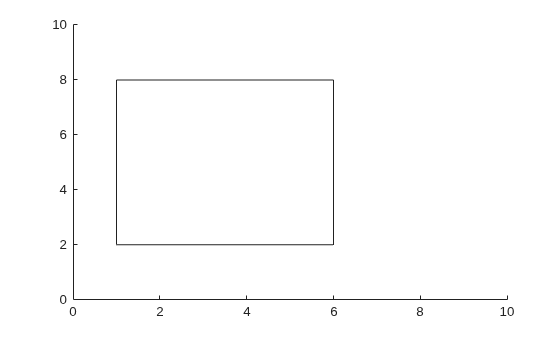 Figure contains an axes object. The axes object contains an object of type rectangle.