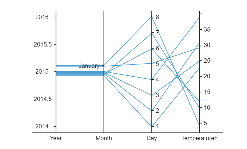 Figure contains an object of type parallelplot.