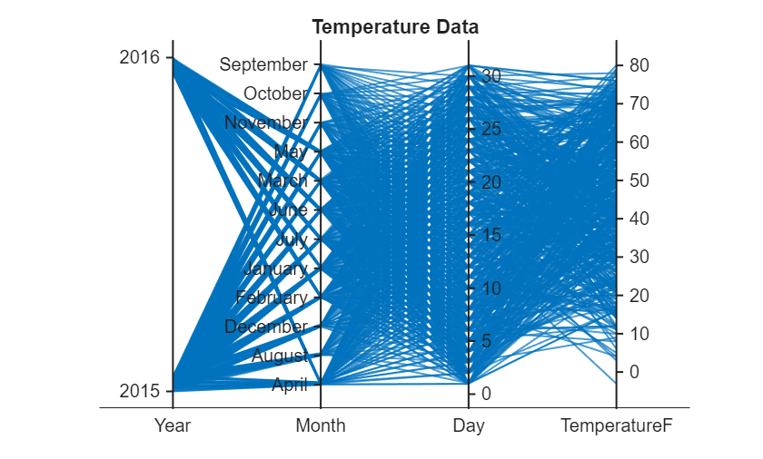 Figure contains an object of type parallelplot. The chart of type parallelplot has title Temperature Data.