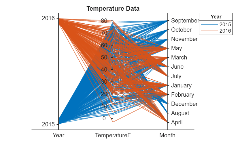 Figure contains an object of type parallelplot. The chart of type parallelplot has title Temperature Data.