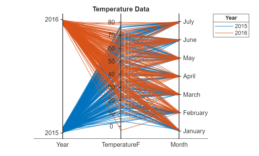 Figure contains an object of type parallelplot. The chart of type parallelplot has title Temperature Data.
