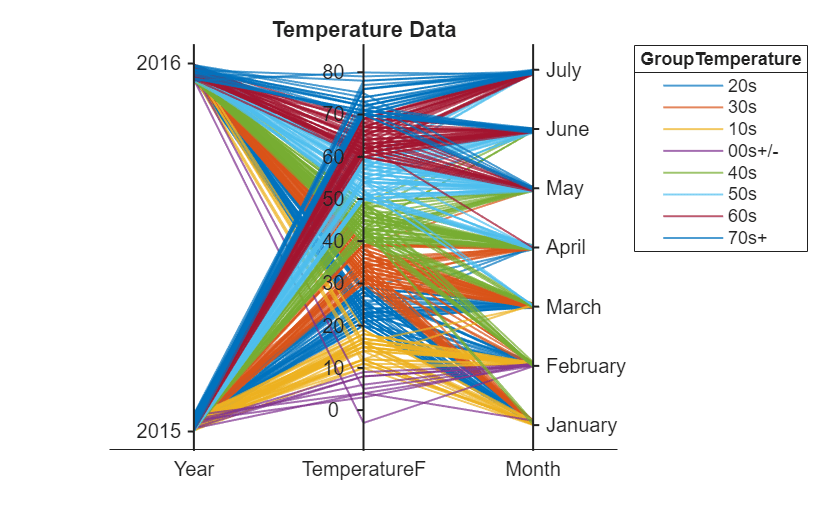 Figure contains an object of type parallelplot. The chart of type parallelplot has title Temperature Data.