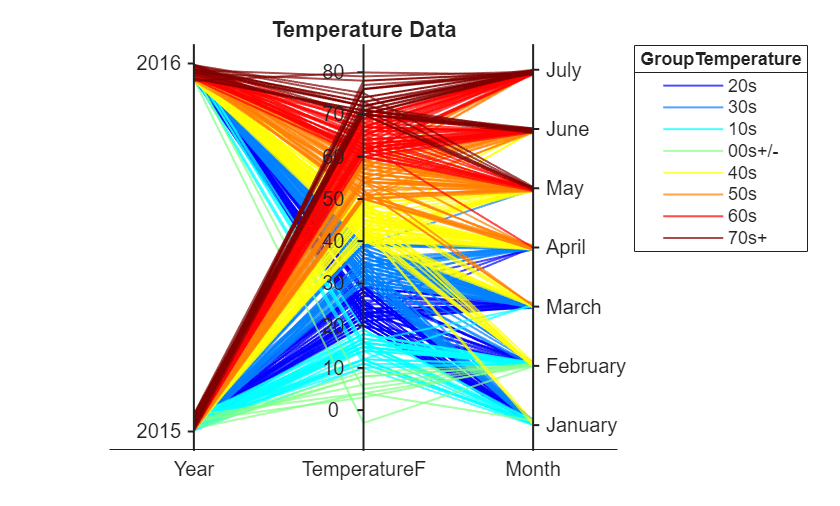 Figure contains an object of type parallelplot. The chart of type parallelplot has title Temperature Data.