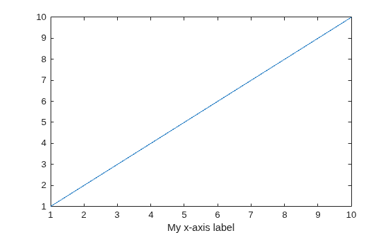 Figure contains an axes object. The axes object with xlabel My x-axis label contains an object of type line.