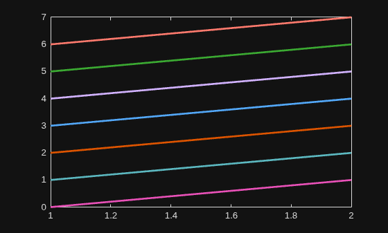 Figure contains an axes object. The axes object contains 7 objects of type line.