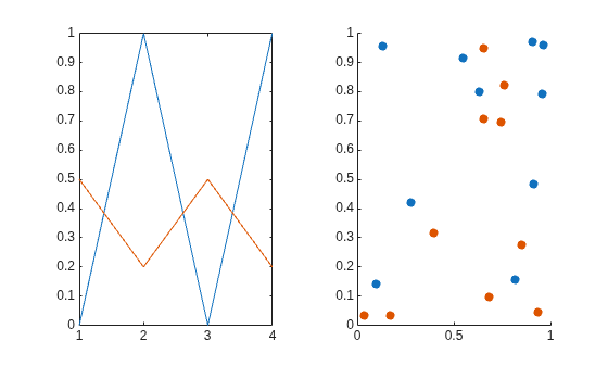 Figure contains 2 axes objects. Axes object 1 contains 2 objects of type line. Axes object 2 contains 2 objects of type scatter.
