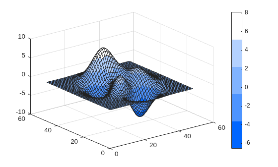 Figure contains an axes object. The axes object contains an object of type surface.