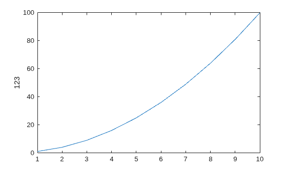 Figure contains an axes object. The axes object with ylabel 123 contains an object of type line.