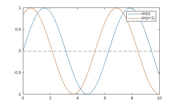 Figure contains an axes object. The axes object contains 3 objects of type line, constantline. These objects represent sin(x), sin(x+1).