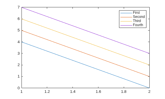 Figure contains an axes object. The axes object contains 4 objects of type line. These objects represent First, Second, Third, Fourth.