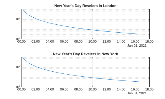Figure contains 2 axes objects. Axes object 1 with title New Year's Day Revelers in London contains an object of type line. Axes object 2 with title New Year's Day Revelers in New York contains an object of type line.