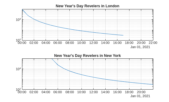 Figure contains 2 axes objects. Axes object 1 with title New Year's Day Revelers in London contains an object of type line. Axes object 2 with title New Year's Day Revelers in New York contains an object of type line.