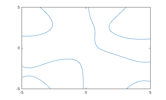 Figure contains an axes object. The axes object contains an object of type implicitfunctionline.