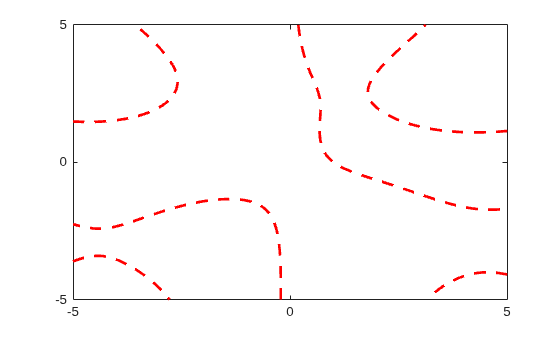 Figure contains an axes object. The axes object contains an object of type implicitfunctionline.