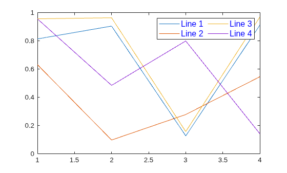 Figure contains an axes object. The axes object contains 4 objects of type line. These objects represent Line 1, Line 2, Line 3, Line 4.