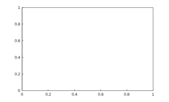 Figure contains an axes object. The axes object contains an object of type rectangle.