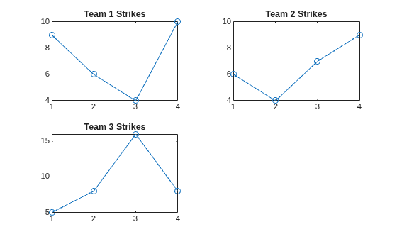 Figure contains 3 axes objects. Axes object 1 with title Team 1 Strikes contains an object of type line. Axes object 2 with title Team 2 Strikes contains an object of type line. Axes object 3 with title Team 3 Strikes contains an object of type line.