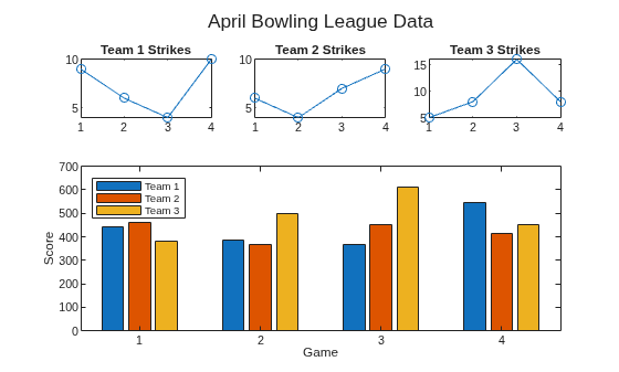 Figure contains 4 axes objects. Axes object 1 with title Team 1 Strikes contains an object of type line. Axes object 2 with title Team 2 Strikes contains an object of type line. Axes object 3 with title Team 3 Strikes contains an object of type line. Axes object 4 with xlabel Game, ylabel Score contains 3 objects of type bar. These objects represent Team 1, Team 2, Team 3.