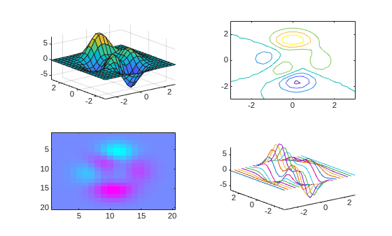 Figure contains 4 axes objects. Axes object 1 contains an object of type surface. Axes object 2 contains an object of type contour. Axes object 3 contains an object of type image. Axes object 4 contains 20 objects of type line.